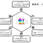 神アニメランキング・虹見式（二次見式）六性図