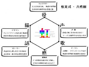 神アニメランキング・虹見式(二次見式)六性図