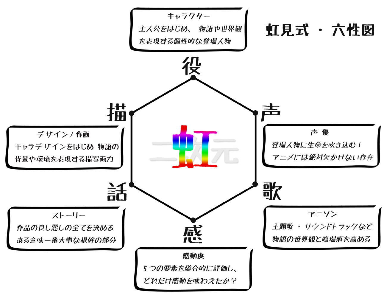 神アニメランキング・虹見式（二次見式）六性図